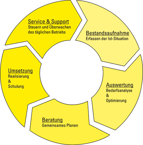 diagramm ppm