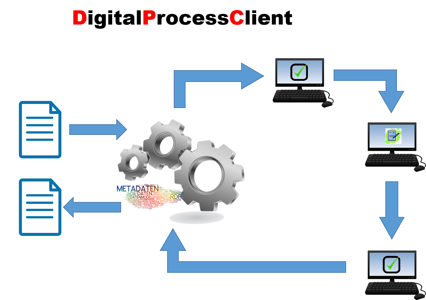Strukturdiagramm DPC