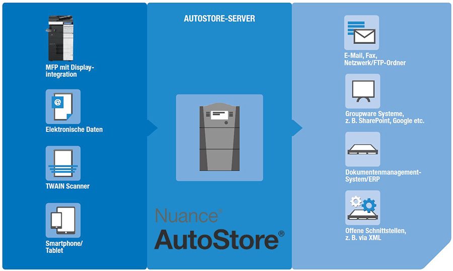 Workflow Nuance Autostore