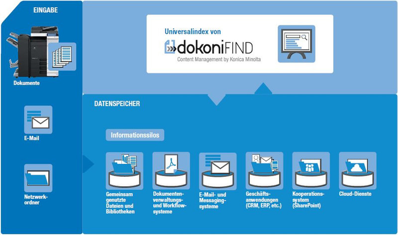 workflow dokoni