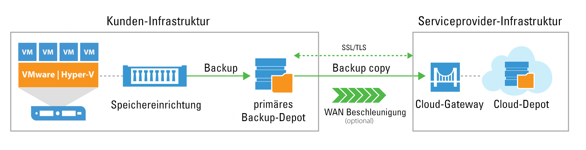 veeam cloud connect basic sentence case